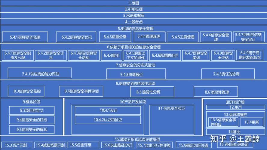 整車信息安全開發(fā)流程詳解